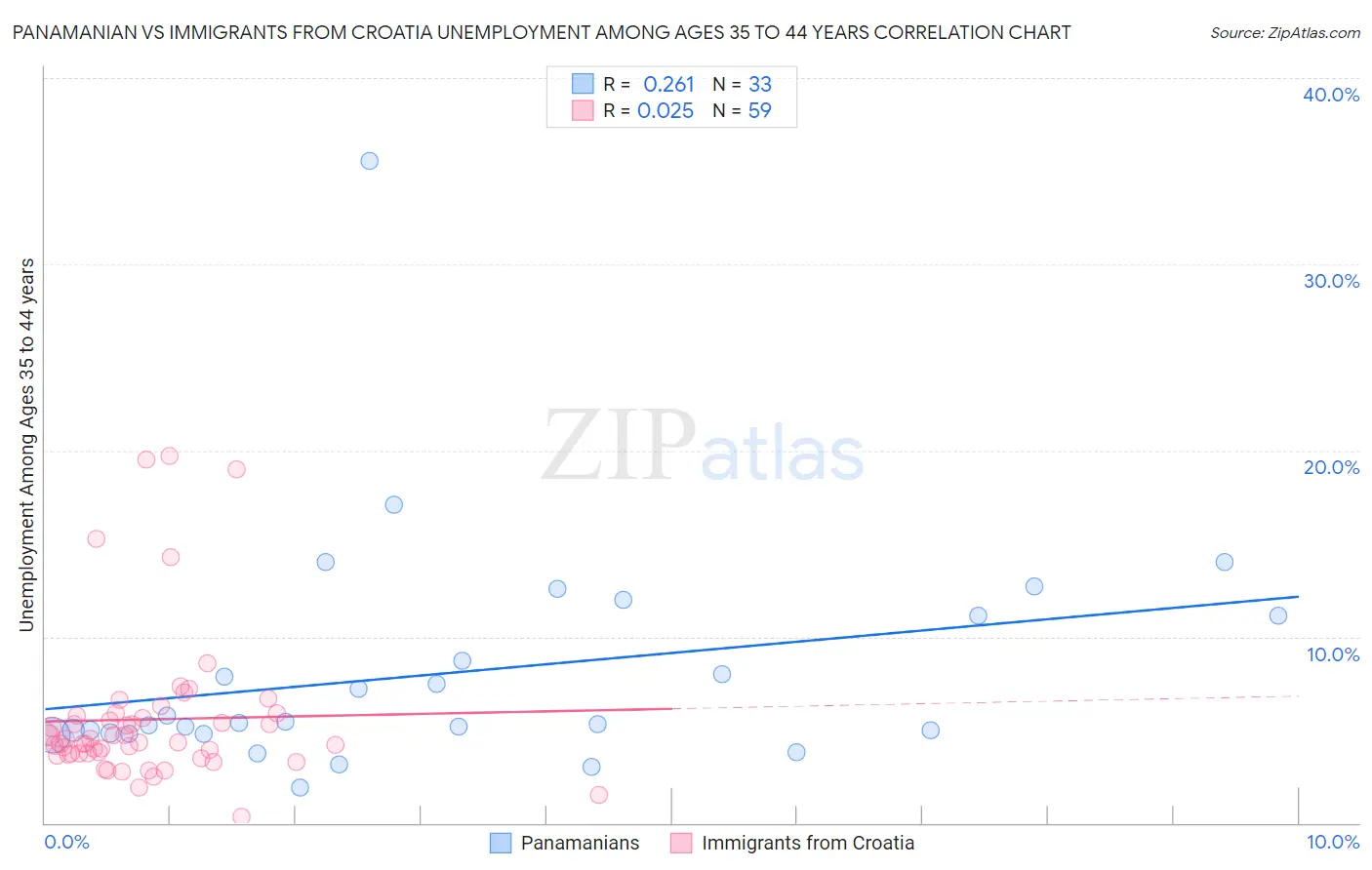 Panamanian vs Immigrants from Croatia Unemployment Among Ages 35 to 44 years
