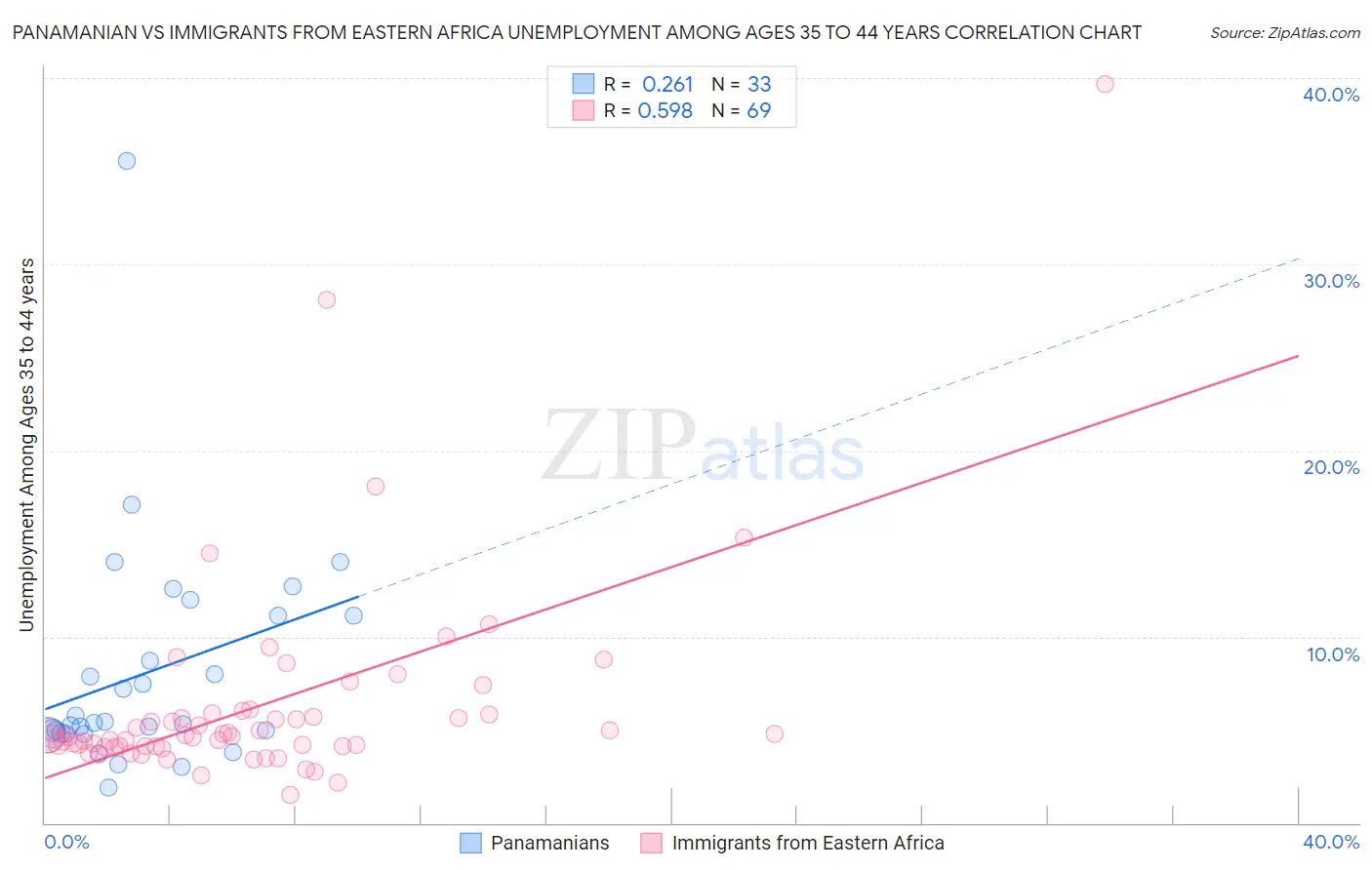 Panamanian vs Immigrants from Eastern Africa Unemployment Among Ages 35 to 44 years