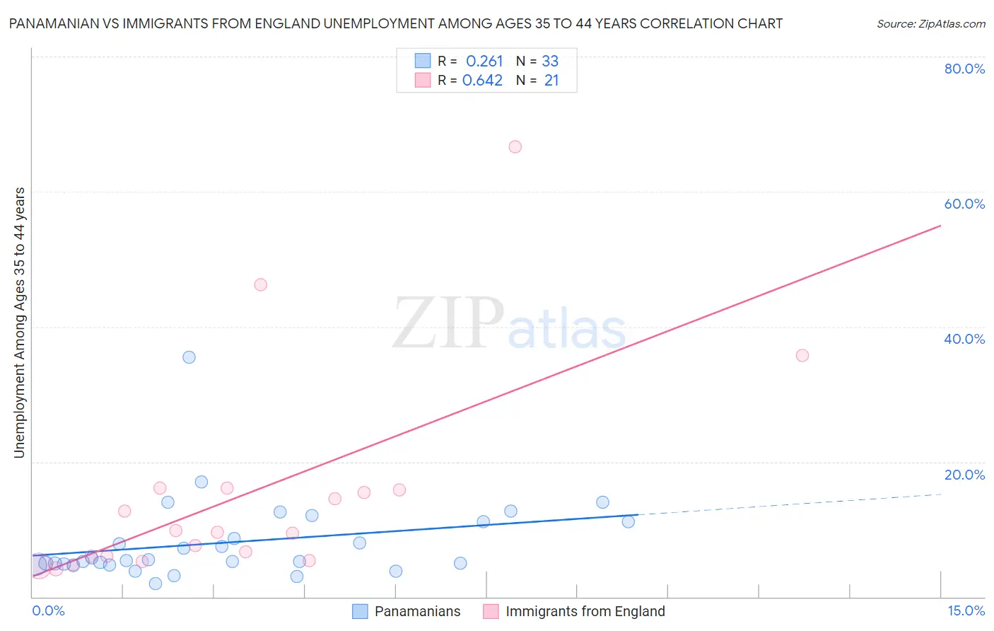 Panamanian vs Immigrants from England Unemployment Among Ages 35 to 44 years