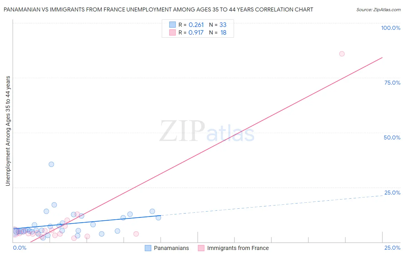 Panamanian vs Immigrants from France Unemployment Among Ages 35 to 44 years
