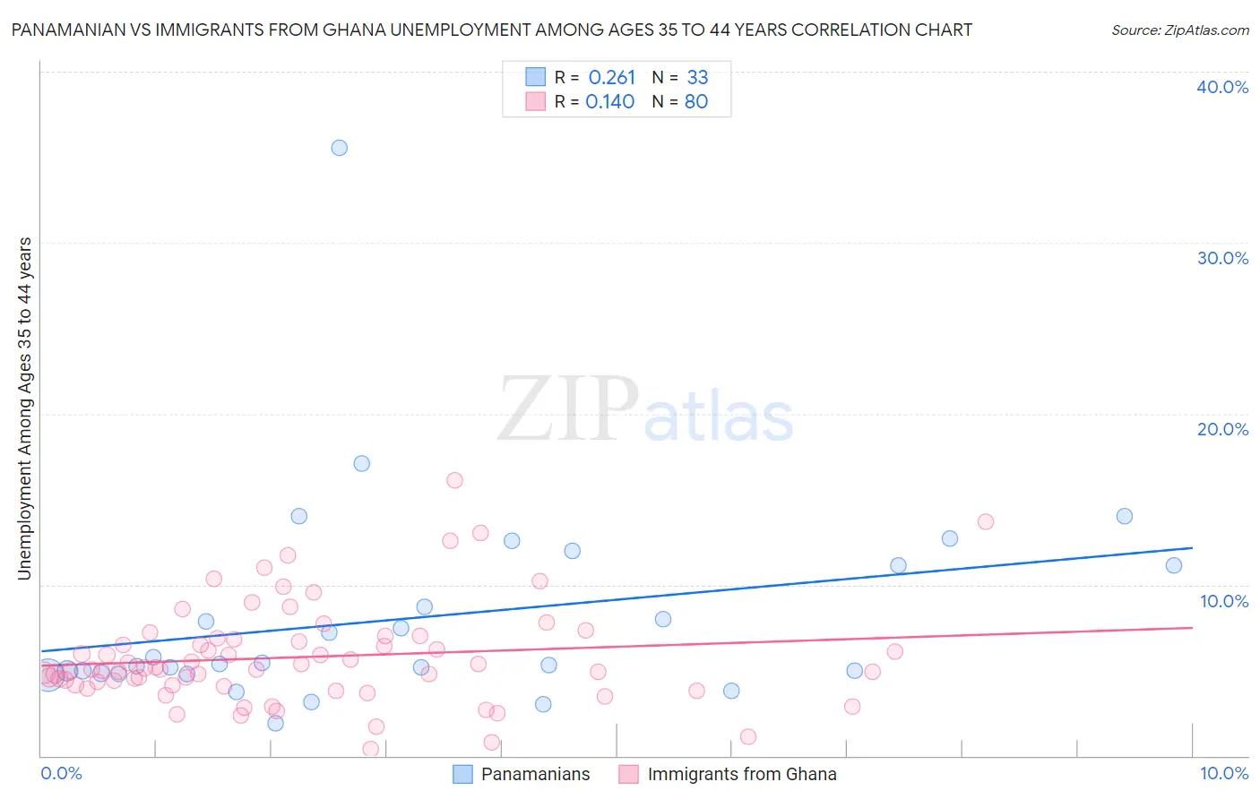 Panamanian vs Immigrants from Ghana Unemployment Among Ages 35 to 44 years