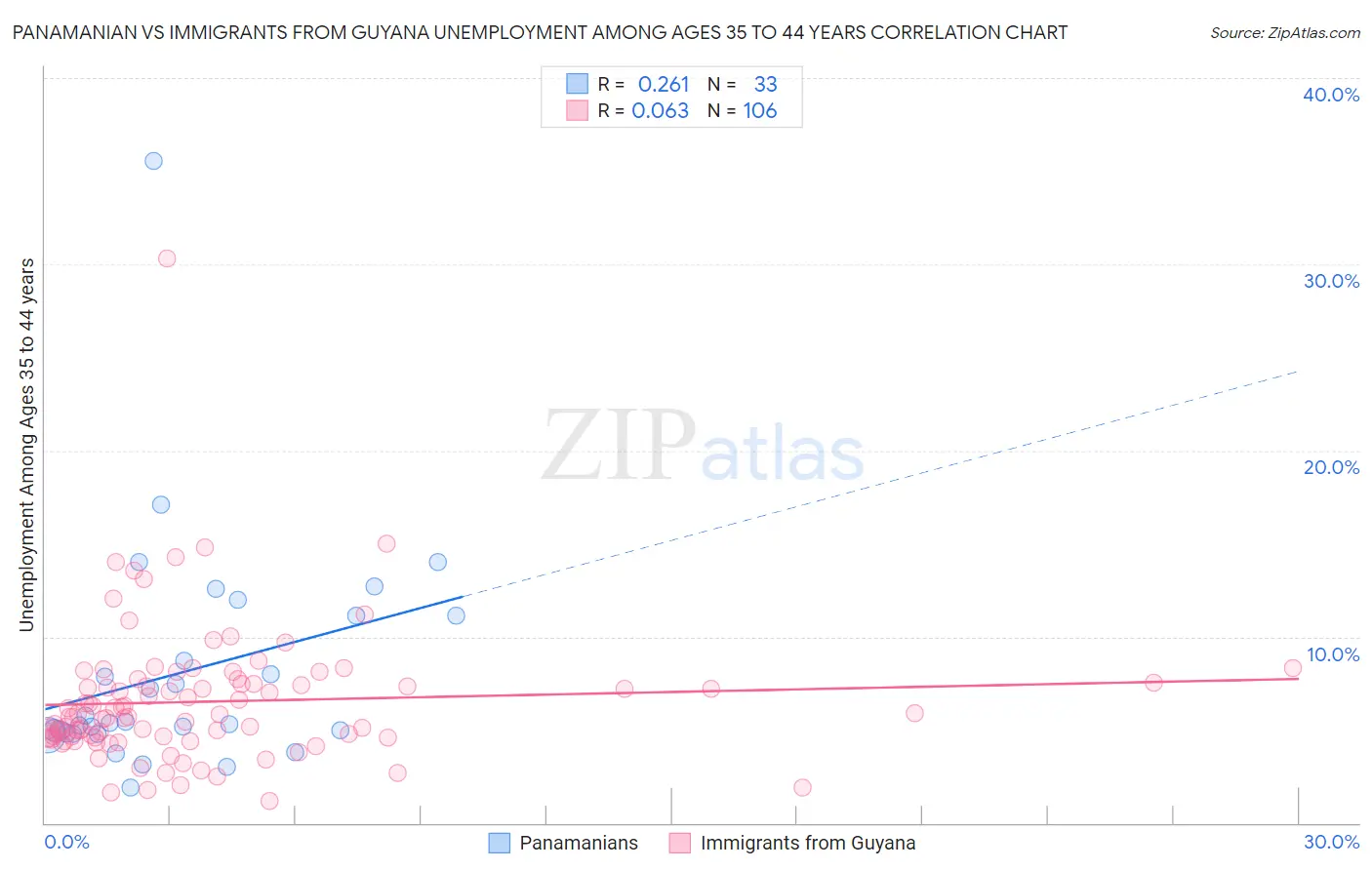 Panamanian vs Immigrants from Guyana Unemployment Among Ages 35 to 44 years
