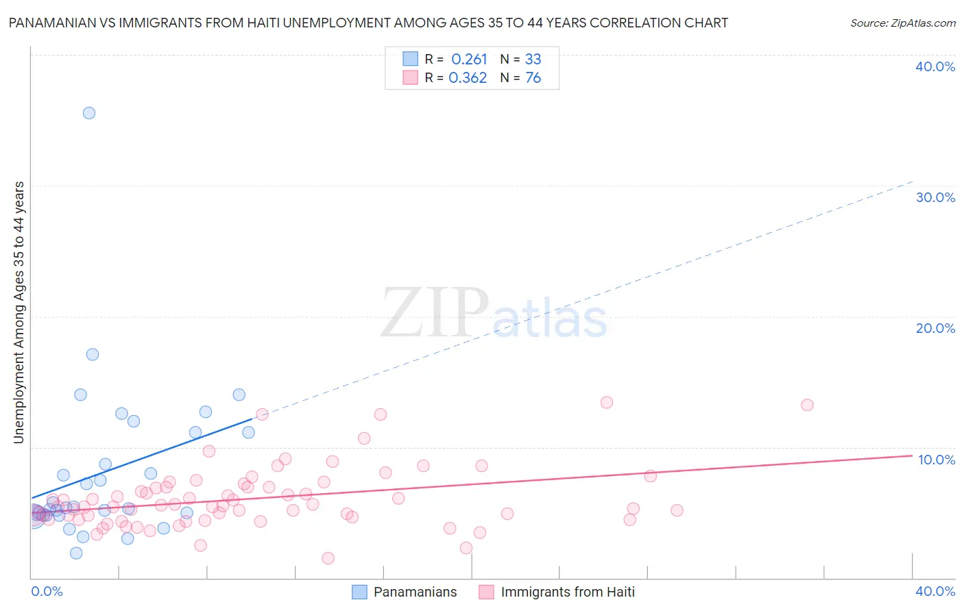 Panamanian vs Immigrants from Haiti Unemployment Among Ages 35 to 44 years
