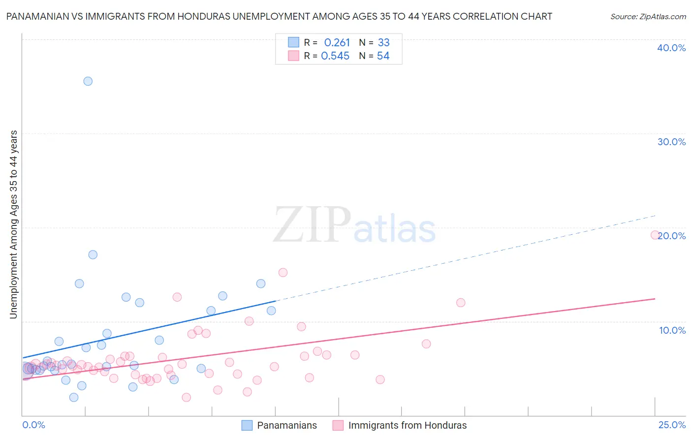Panamanian vs Immigrants from Honduras Unemployment Among Ages 35 to 44 years