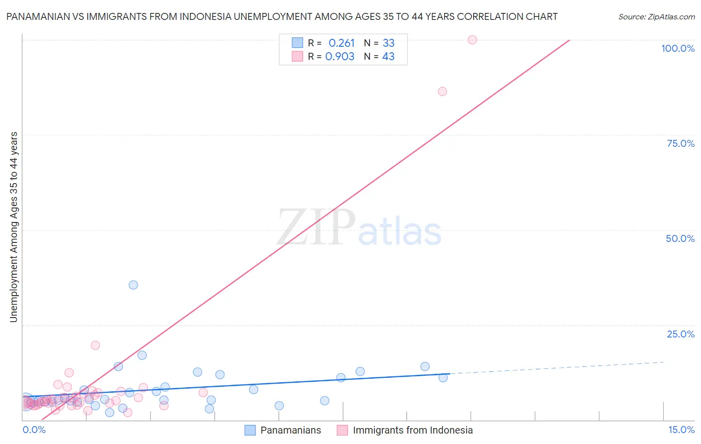 Panamanian vs Immigrants from Indonesia Unemployment Among Ages 35 to 44 years