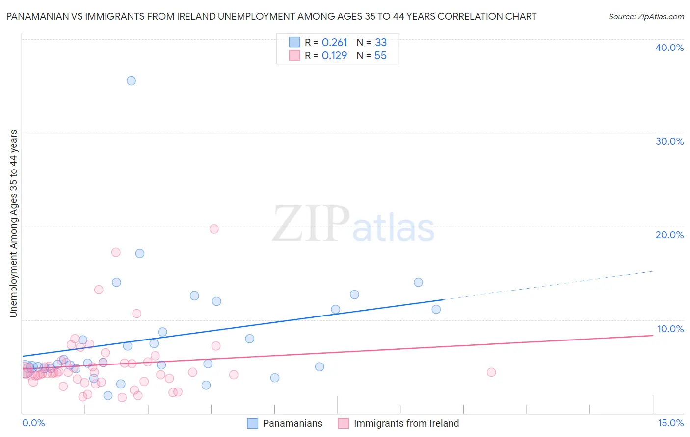 Panamanian vs Immigrants from Ireland Unemployment Among Ages 35 to 44 years