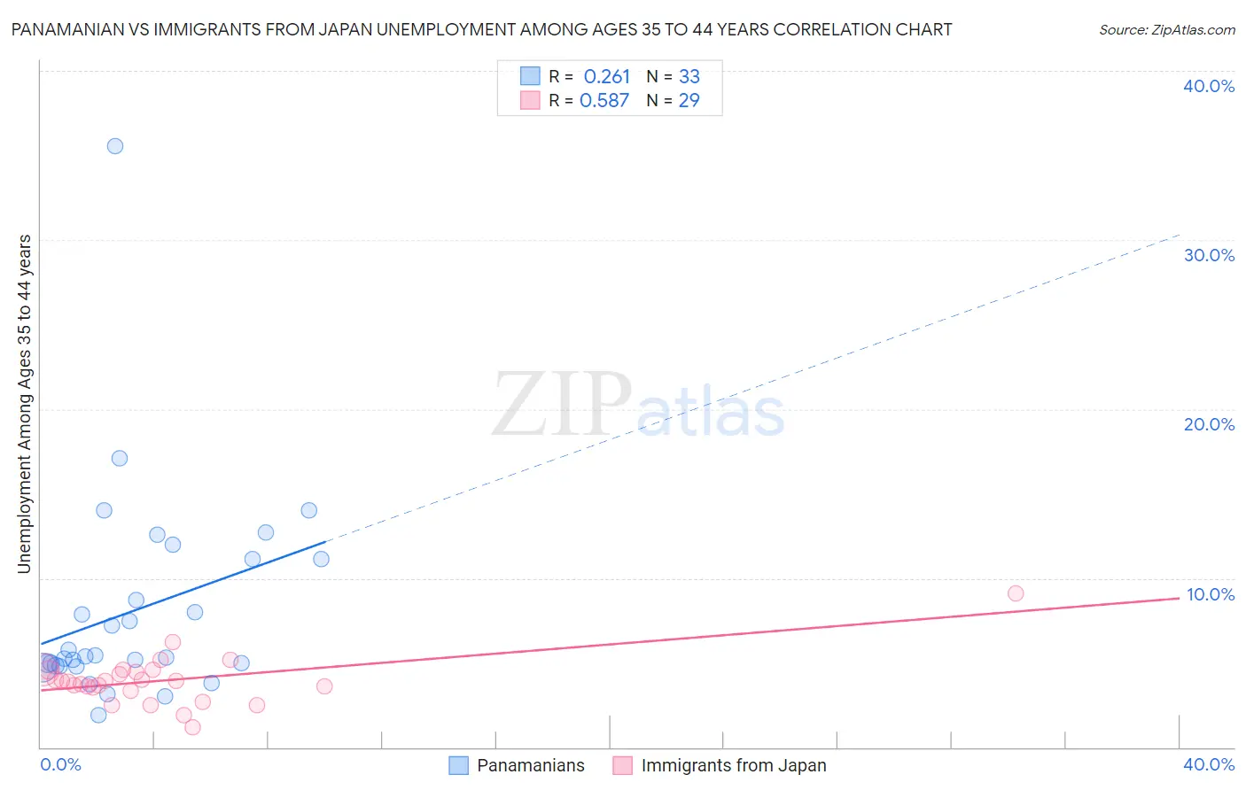 Panamanian vs Immigrants from Japan Unemployment Among Ages 35 to 44 years