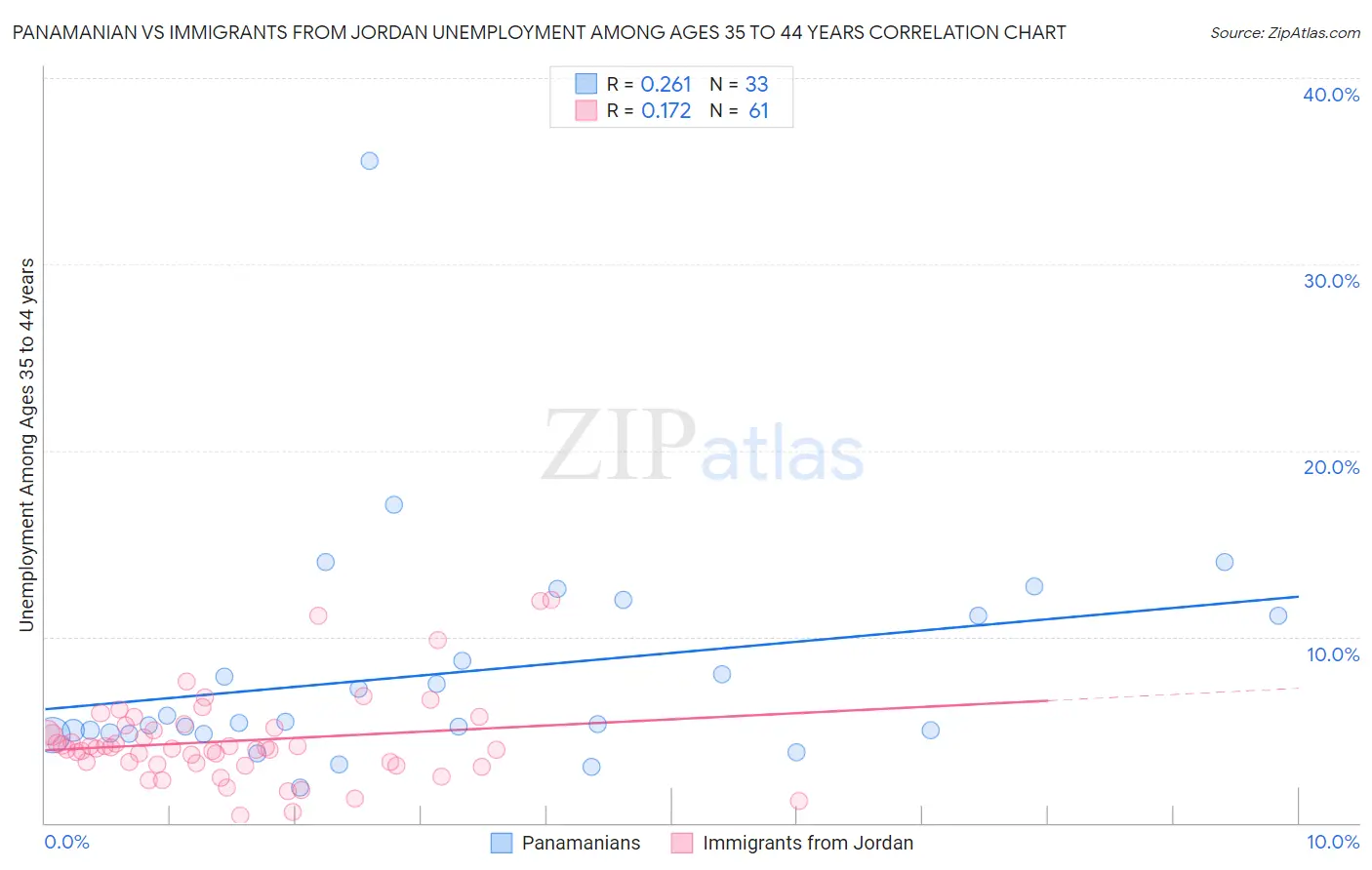 Panamanian vs Immigrants from Jordan Unemployment Among Ages 35 to 44 years