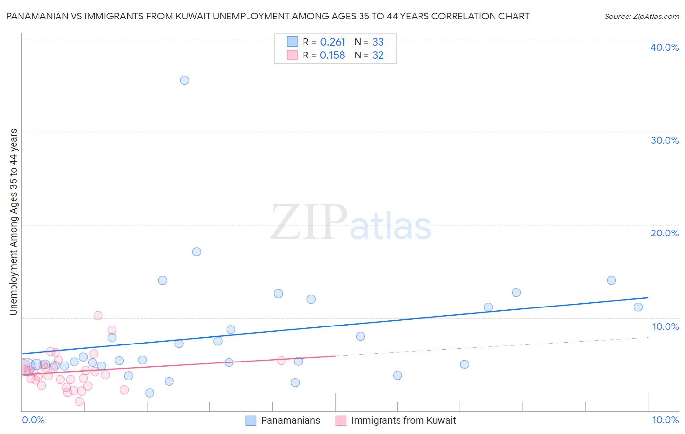 Panamanian vs Immigrants from Kuwait Unemployment Among Ages 35 to 44 years