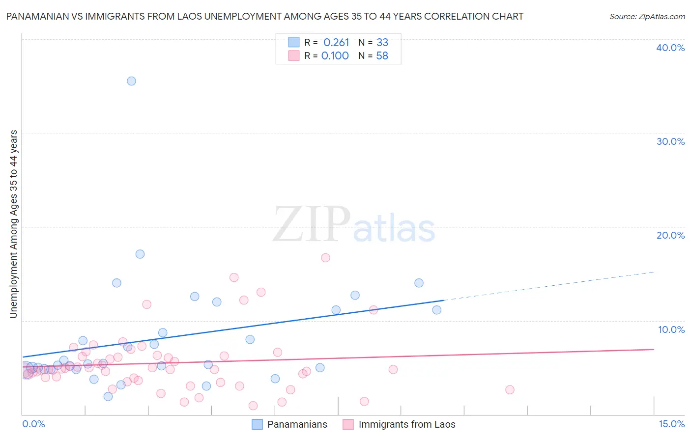 Panamanian vs Immigrants from Laos Unemployment Among Ages 35 to 44 years