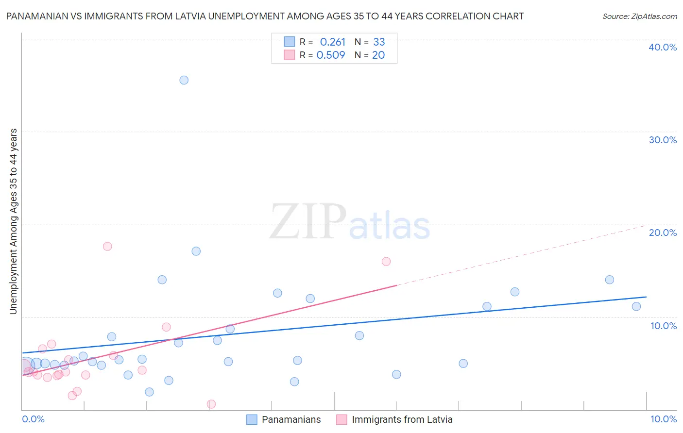 Panamanian vs Immigrants from Latvia Unemployment Among Ages 35 to 44 years