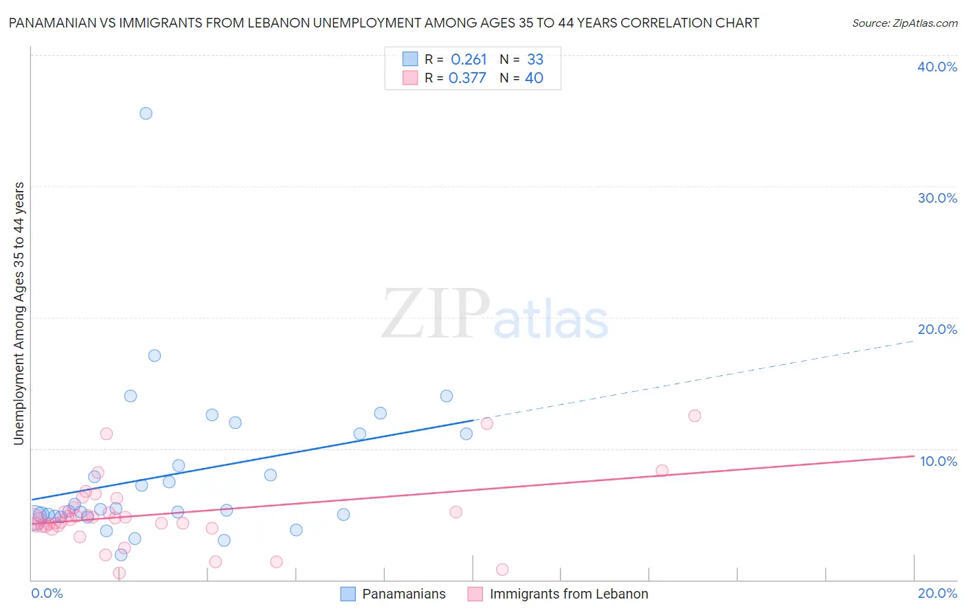 Panamanian vs Immigrants from Lebanon Unemployment Among Ages 35 to 44 years