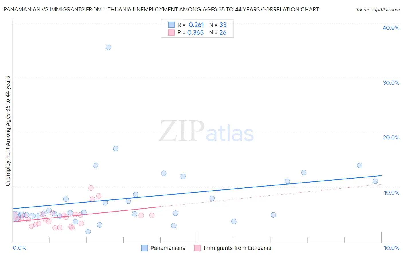 Panamanian vs Immigrants from Lithuania Unemployment Among Ages 35 to 44 years