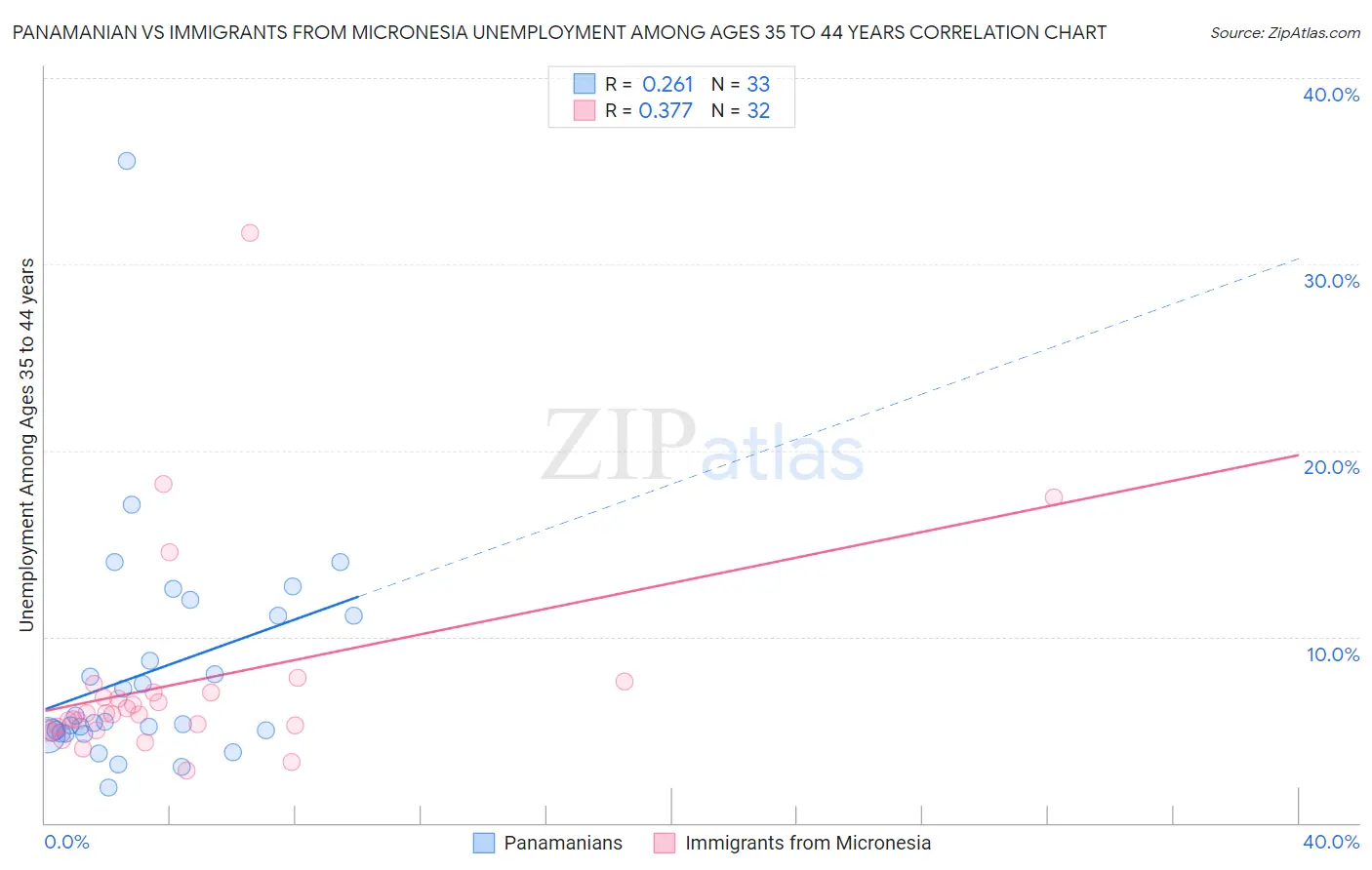 Panamanian vs Immigrants from Micronesia Unemployment Among Ages 35 to 44 years