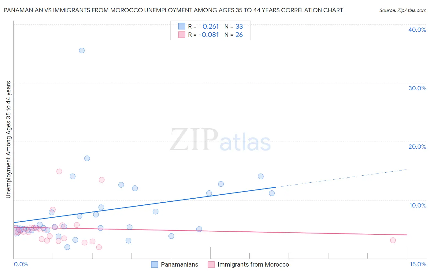Panamanian vs Immigrants from Morocco Unemployment Among Ages 35 to 44 years