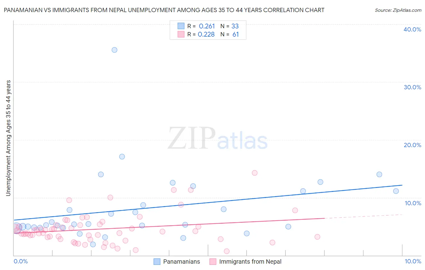 Panamanian vs Immigrants from Nepal Unemployment Among Ages 35 to 44 years