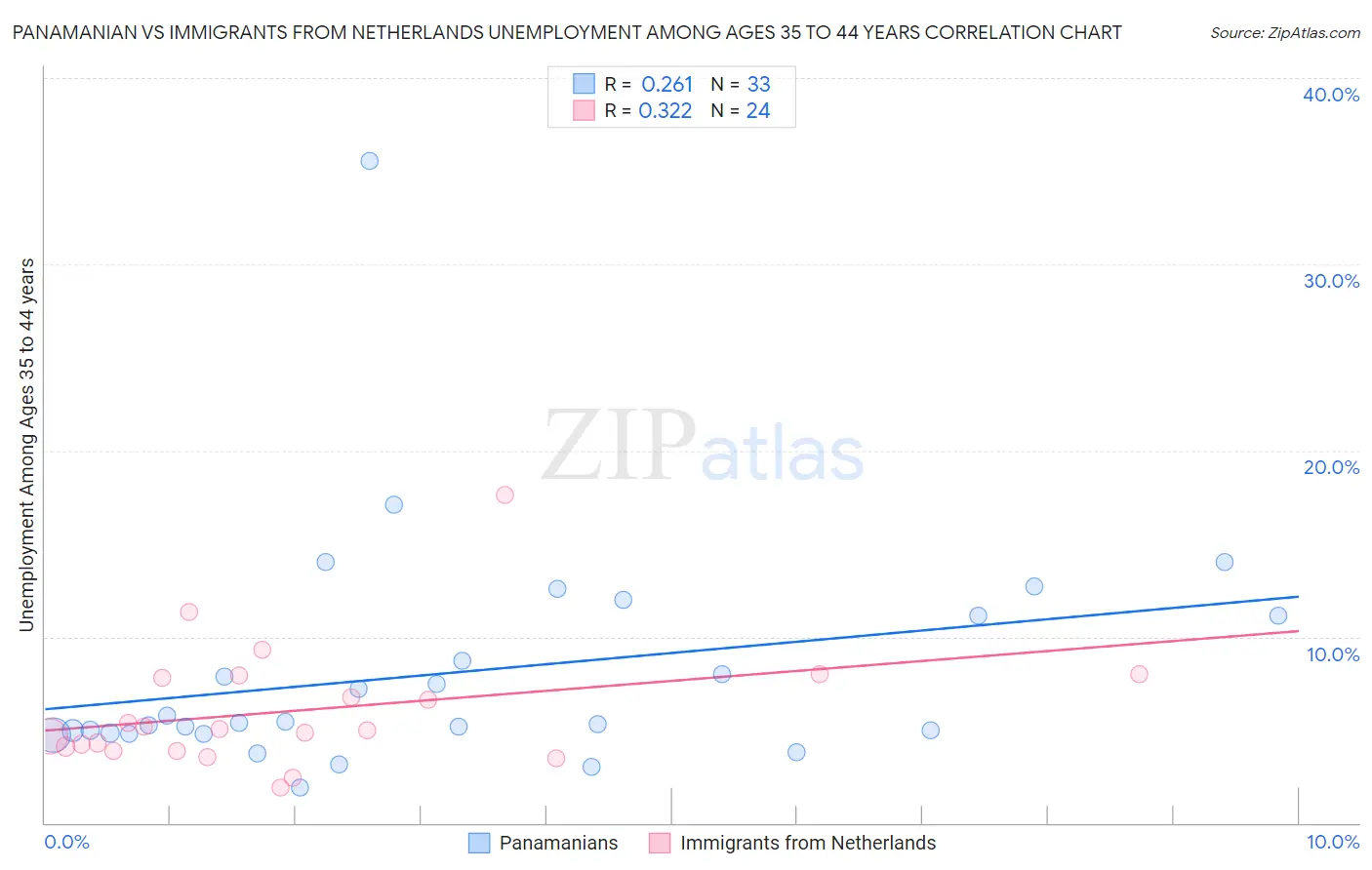 Panamanian vs Immigrants from Netherlands Unemployment Among Ages 35 to 44 years