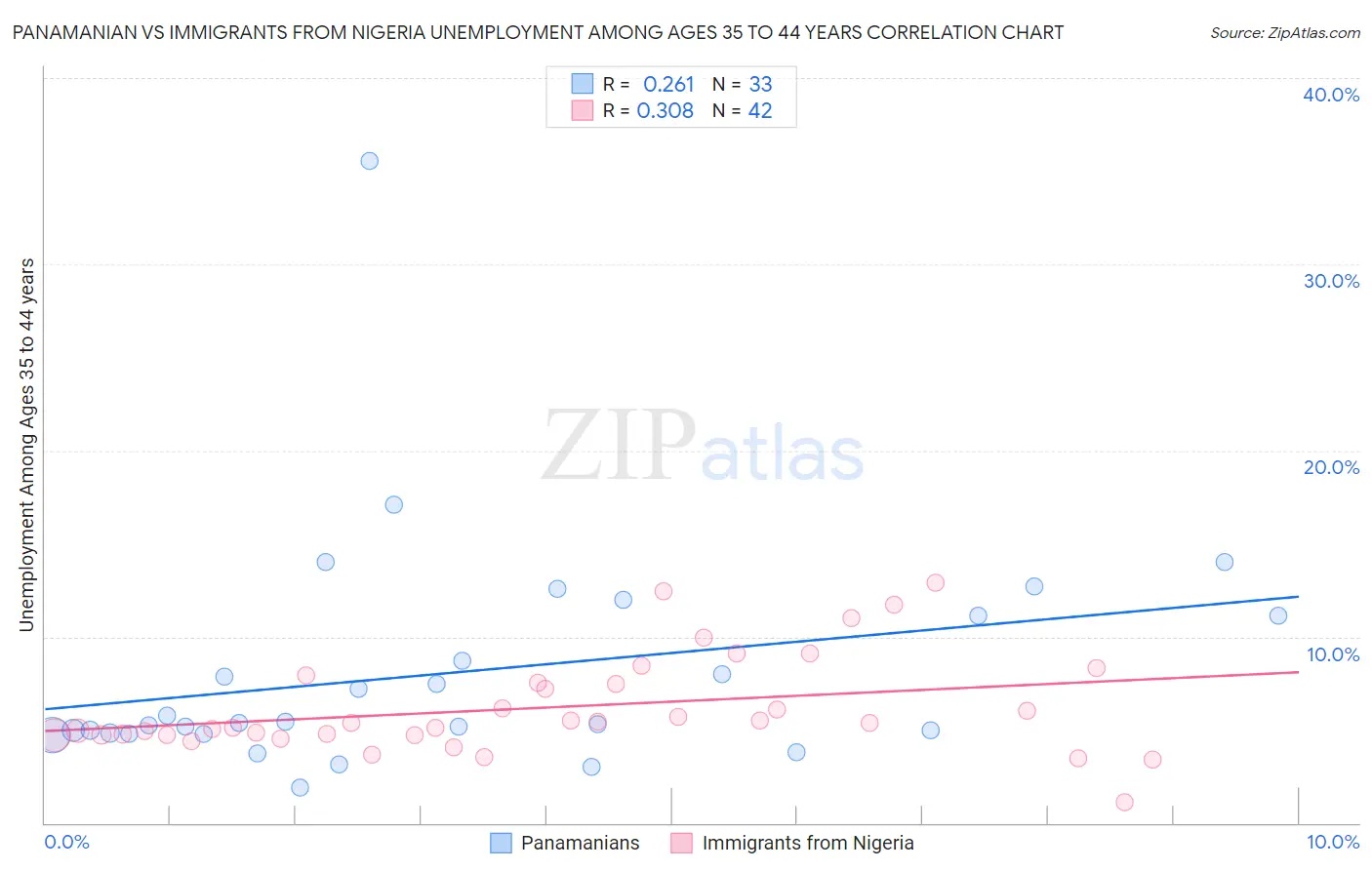 Panamanian vs Immigrants from Nigeria Unemployment Among Ages 35 to 44 years
