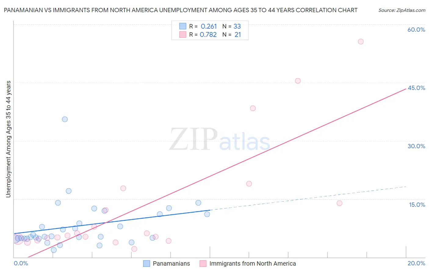 Panamanian vs Immigrants from North America Unemployment Among Ages 35 to 44 years