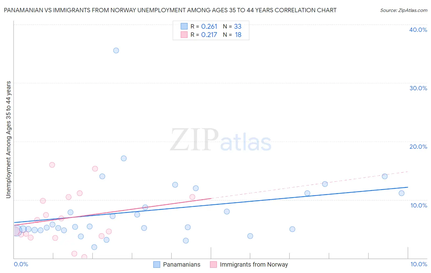 Panamanian vs Immigrants from Norway Unemployment Among Ages 35 to 44 years