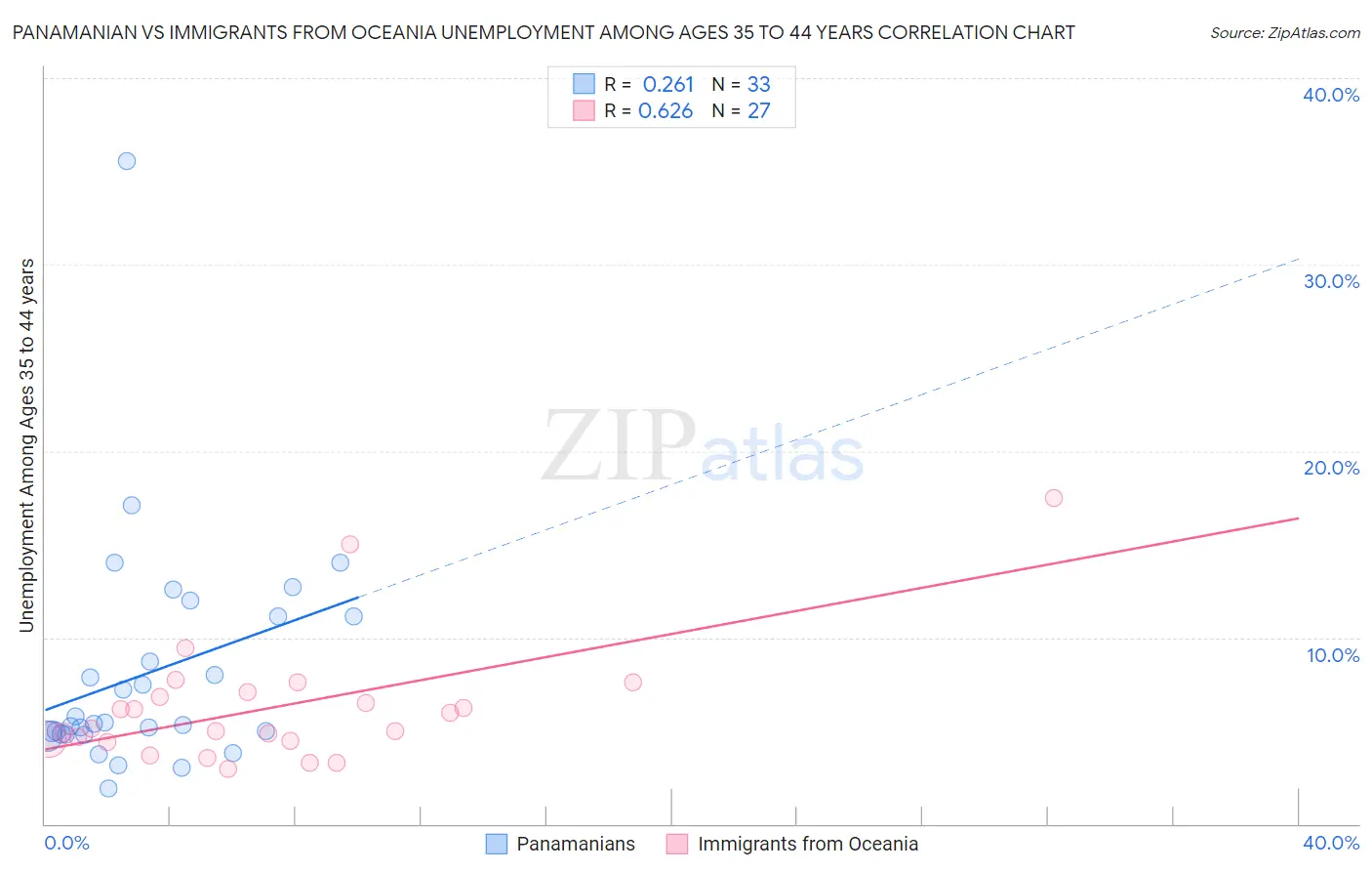 Panamanian vs Immigrants from Oceania Unemployment Among Ages 35 to 44 years