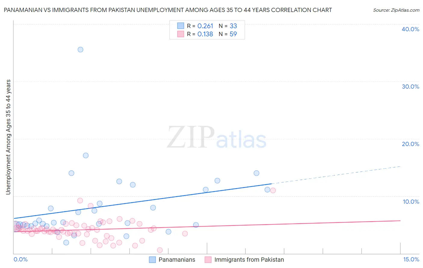 Panamanian vs Immigrants from Pakistan Unemployment Among Ages 35 to 44 years