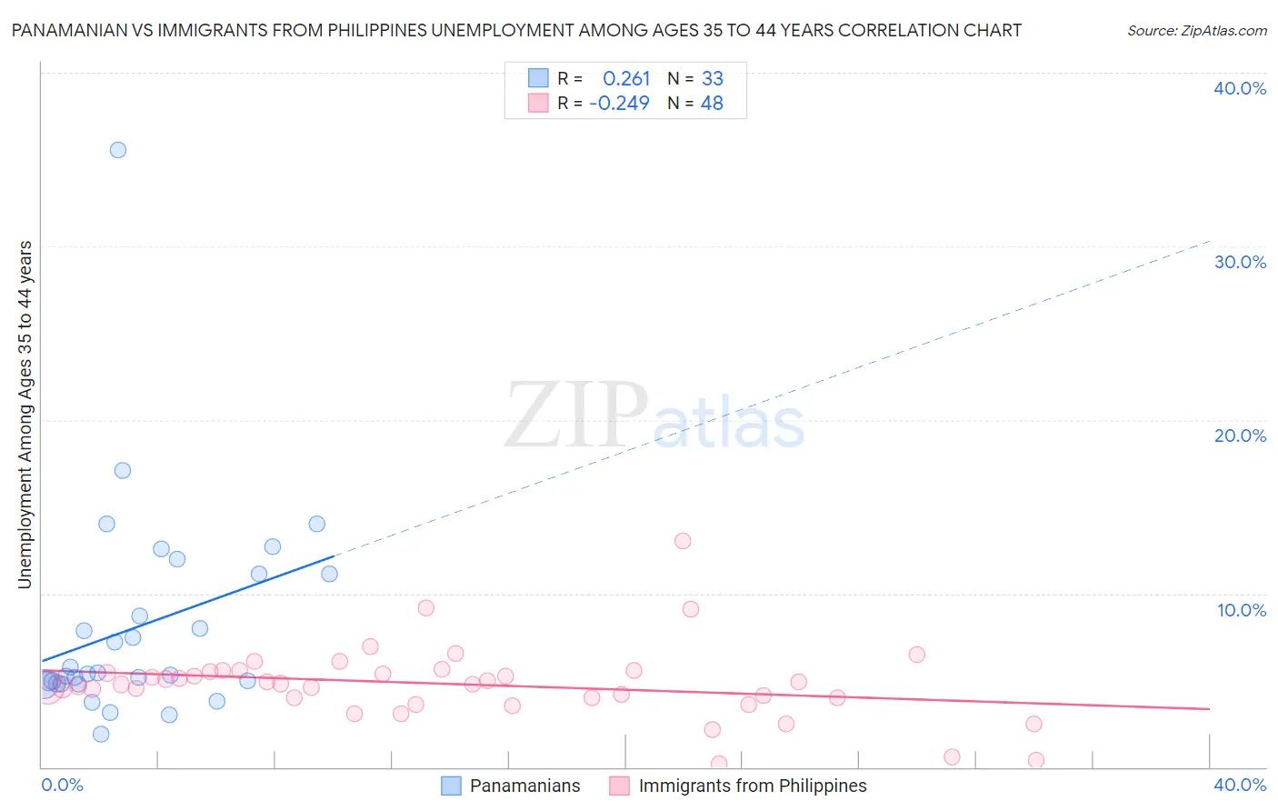 Panamanian vs Immigrants from Philippines Unemployment Among Ages 35 to 44 years