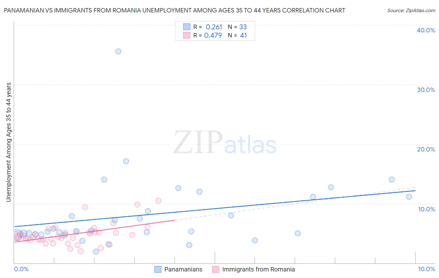 Panamanian vs Immigrants from Romania Unemployment Among Ages 35 to 44 years