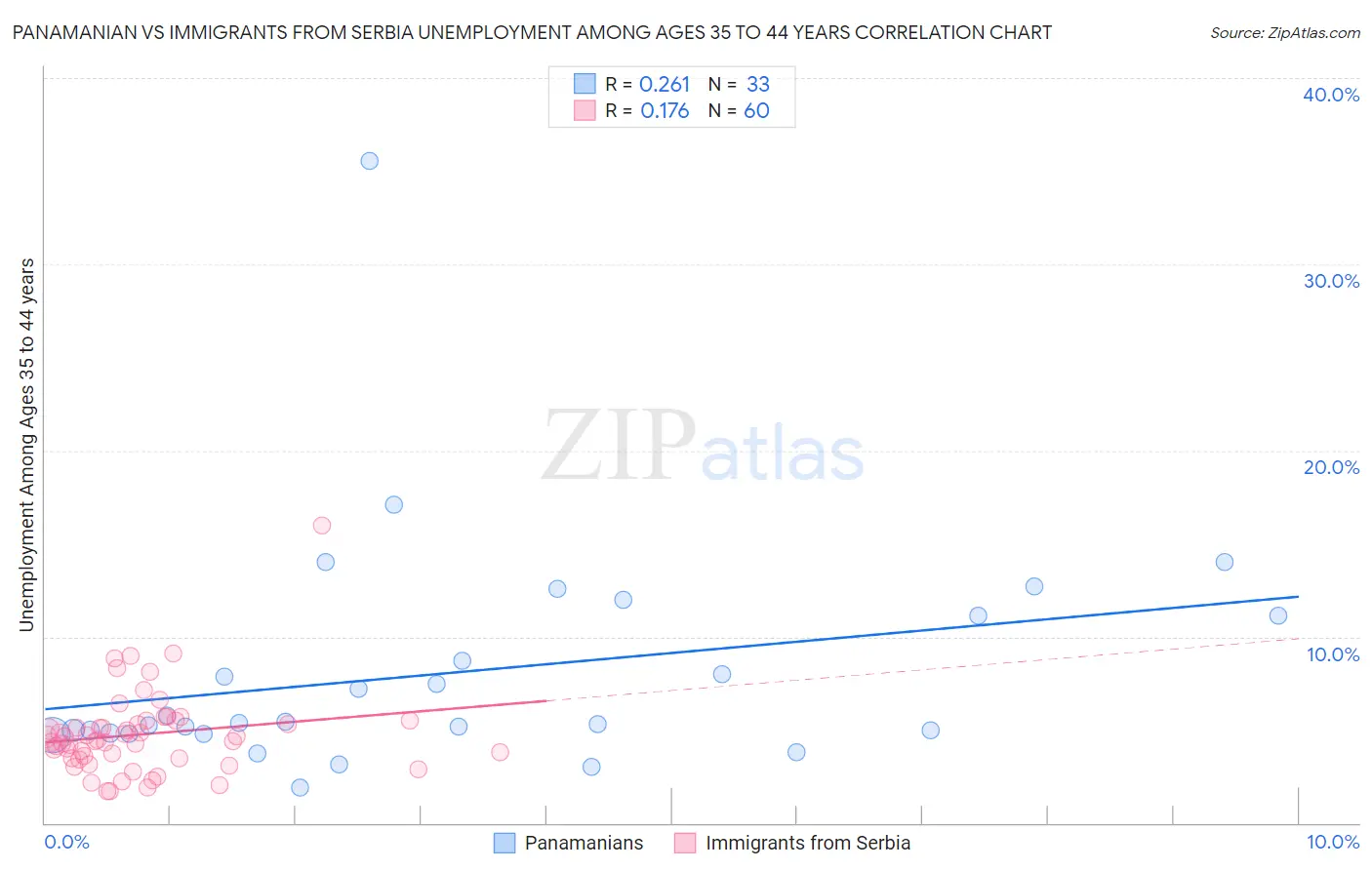 Panamanian vs Immigrants from Serbia Unemployment Among Ages 35 to 44 years
