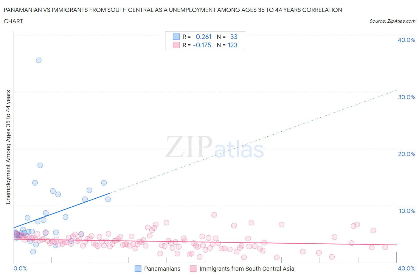 Panamanian vs Immigrants from South Central Asia Unemployment Among Ages 35 to 44 years