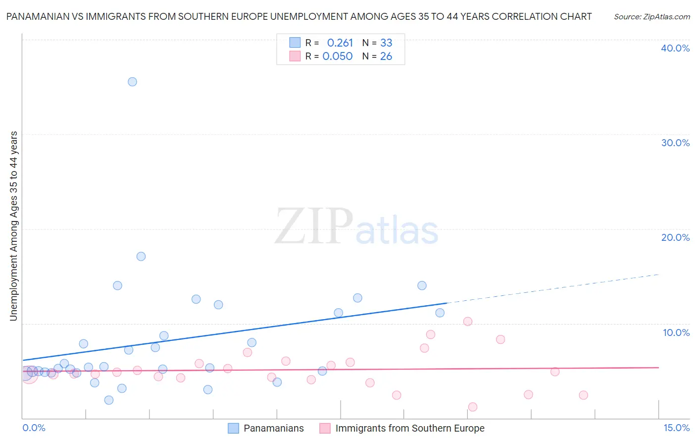 Panamanian vs Immigrants from Southern Europe Unemployment Among Ages 35 to 44 years
