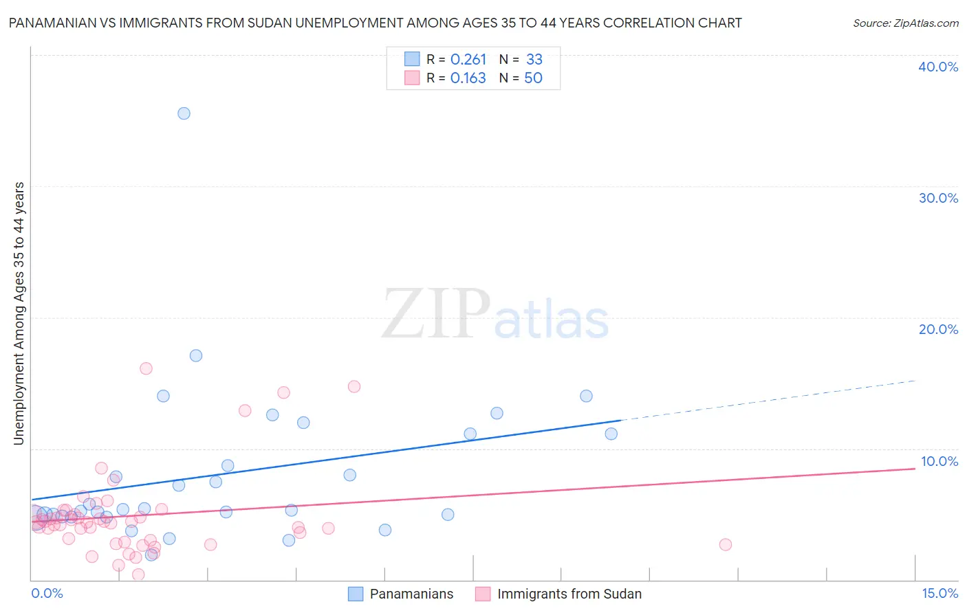 Panamanian vs Immigrants from Sudan Unemployment Among Ages 35 to 44 years