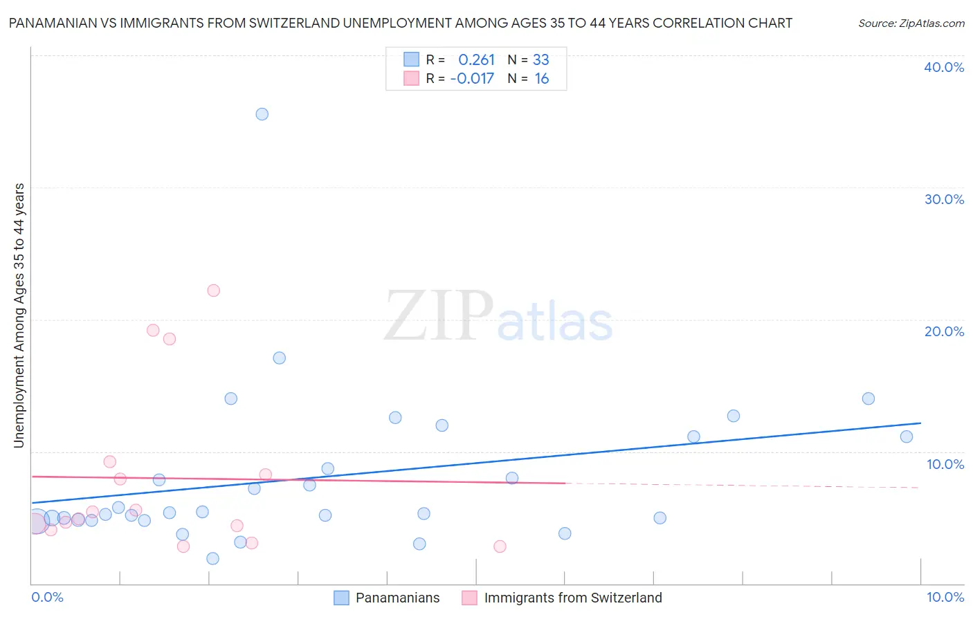 Panamanian vs Immigrants from Switzerland Unemployment Among Ages 35 to 44 years