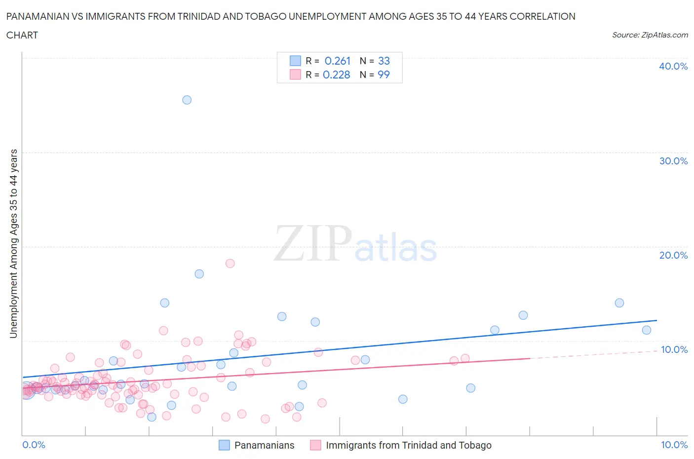 Panamanian vs Immigrants from Trinidad and Tobago Unemployment Among Ages 35 to 44 years