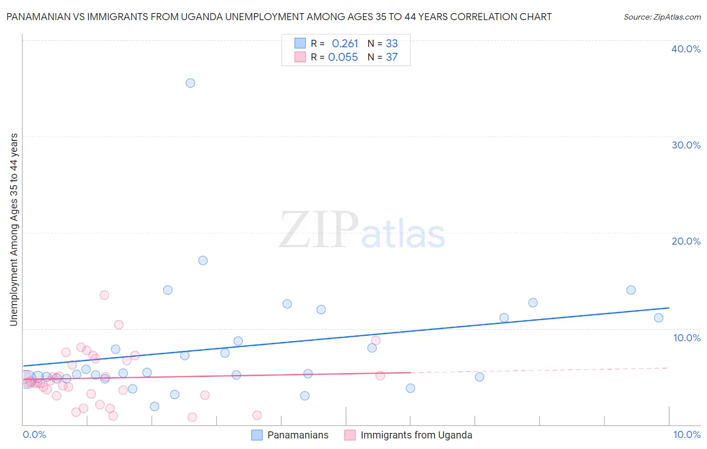 Panamanian vs Immigrants from Uganda Unemployment Among Ages 35 to 44 years