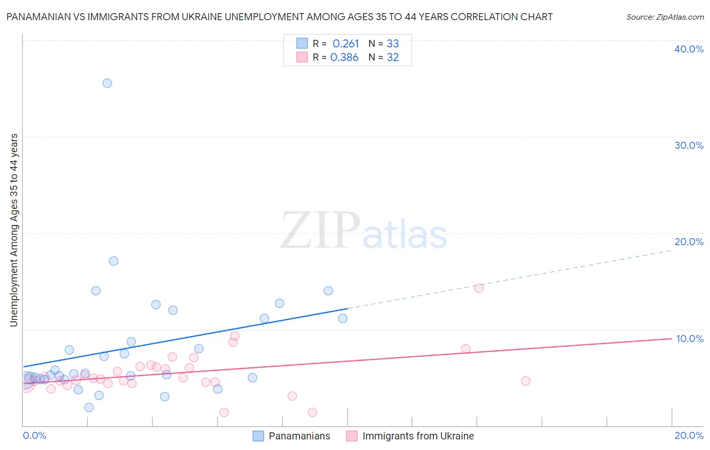 Panamanian vs Immigrants from Ukraine Unemployment Among Ages 35 to 44 years