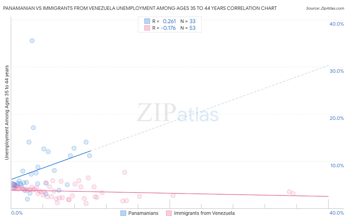 Panamanian vs Immigrants from Venezuela Unemployment Among Ages 35 to 44 years