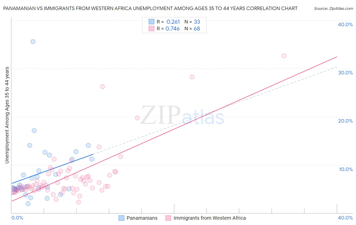 Panamanian vs Immigrants from Western Africa Unemployment Among Ages 35 to 44 years