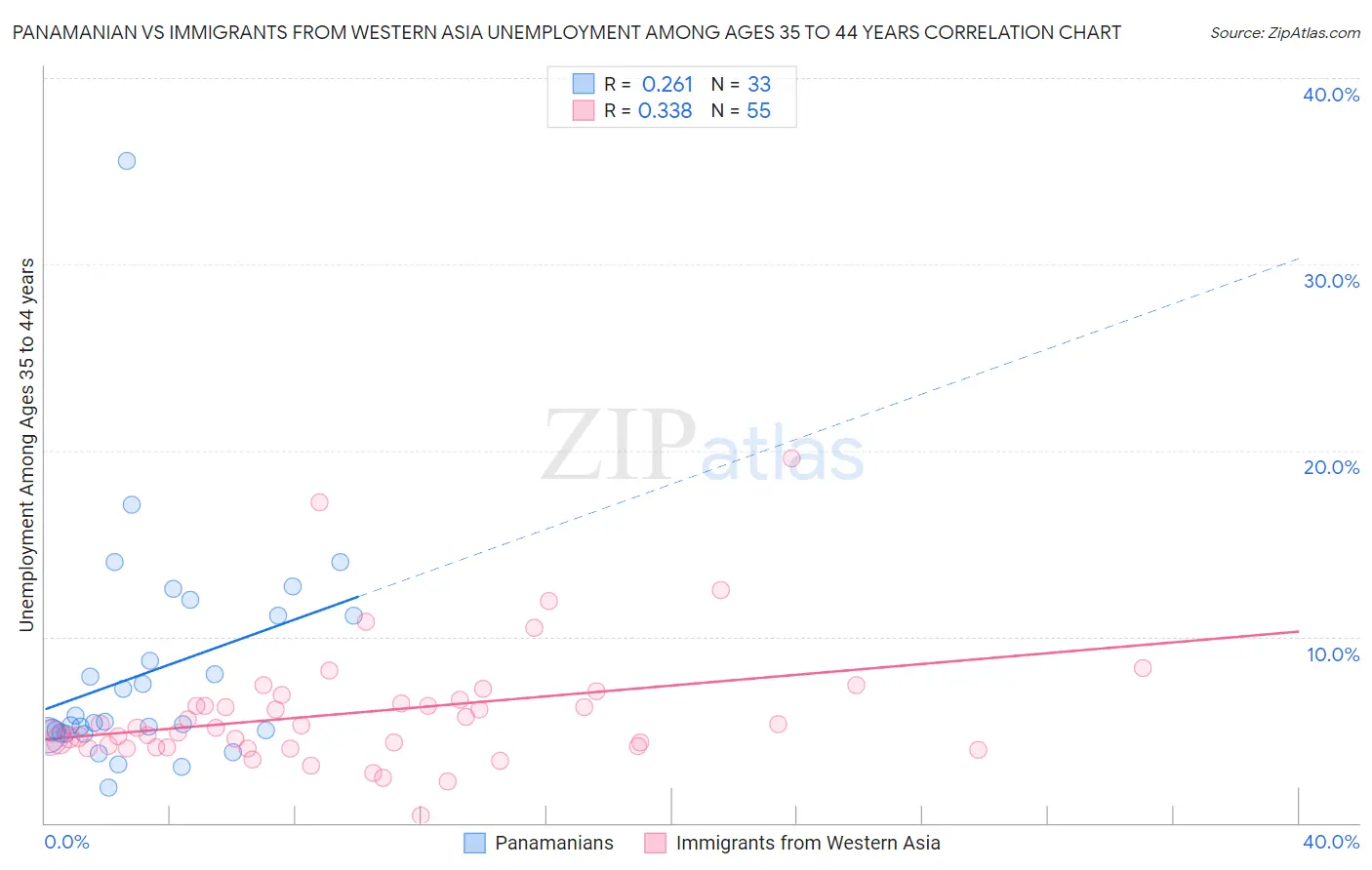 Panamanian vs Immigrants from Western Asia Unemployment Among Ages 35 to 44 years