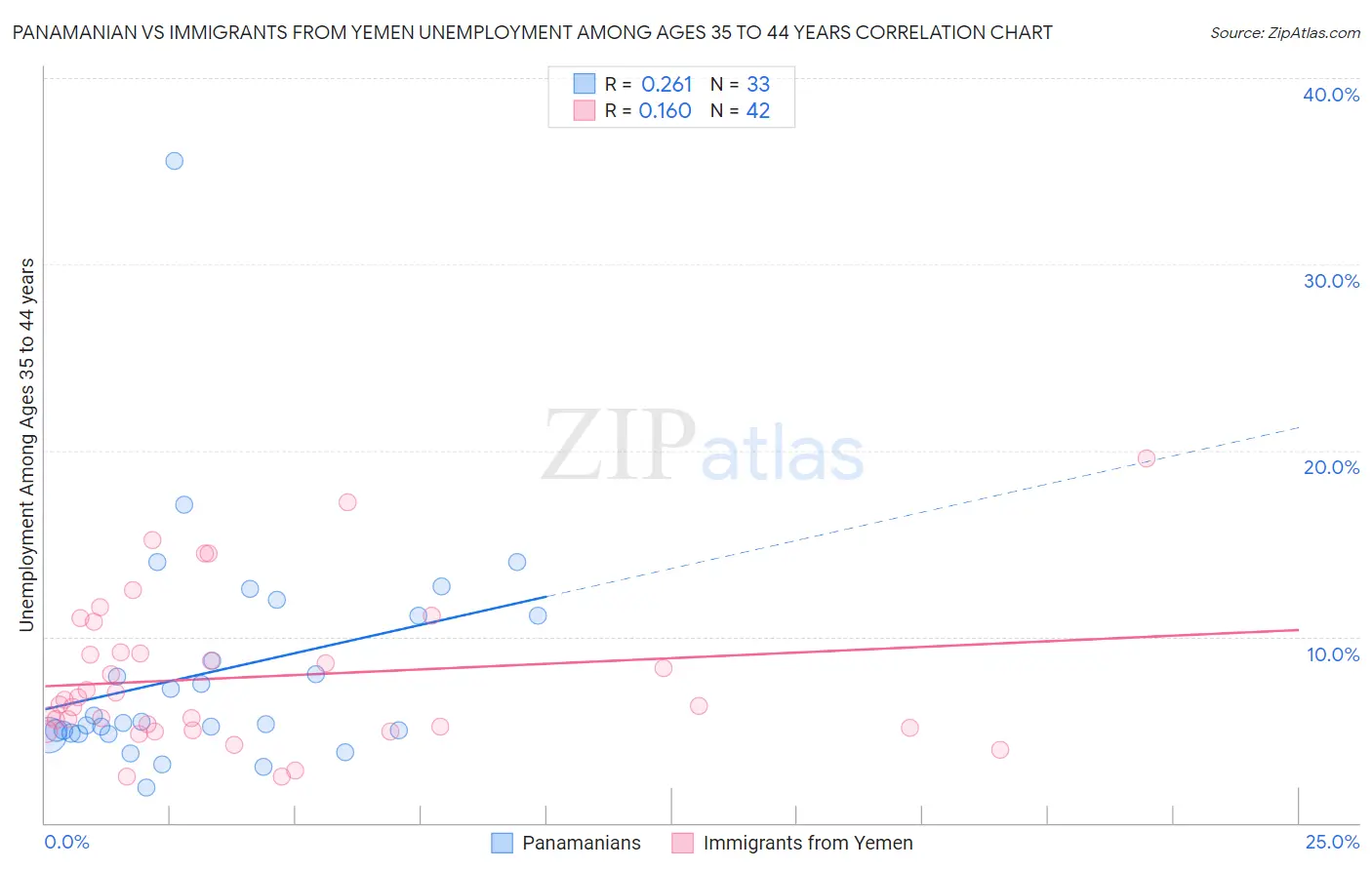 Panamanian vs Immigrants from Yemen Unemployment Among Ages 35 to 44 years