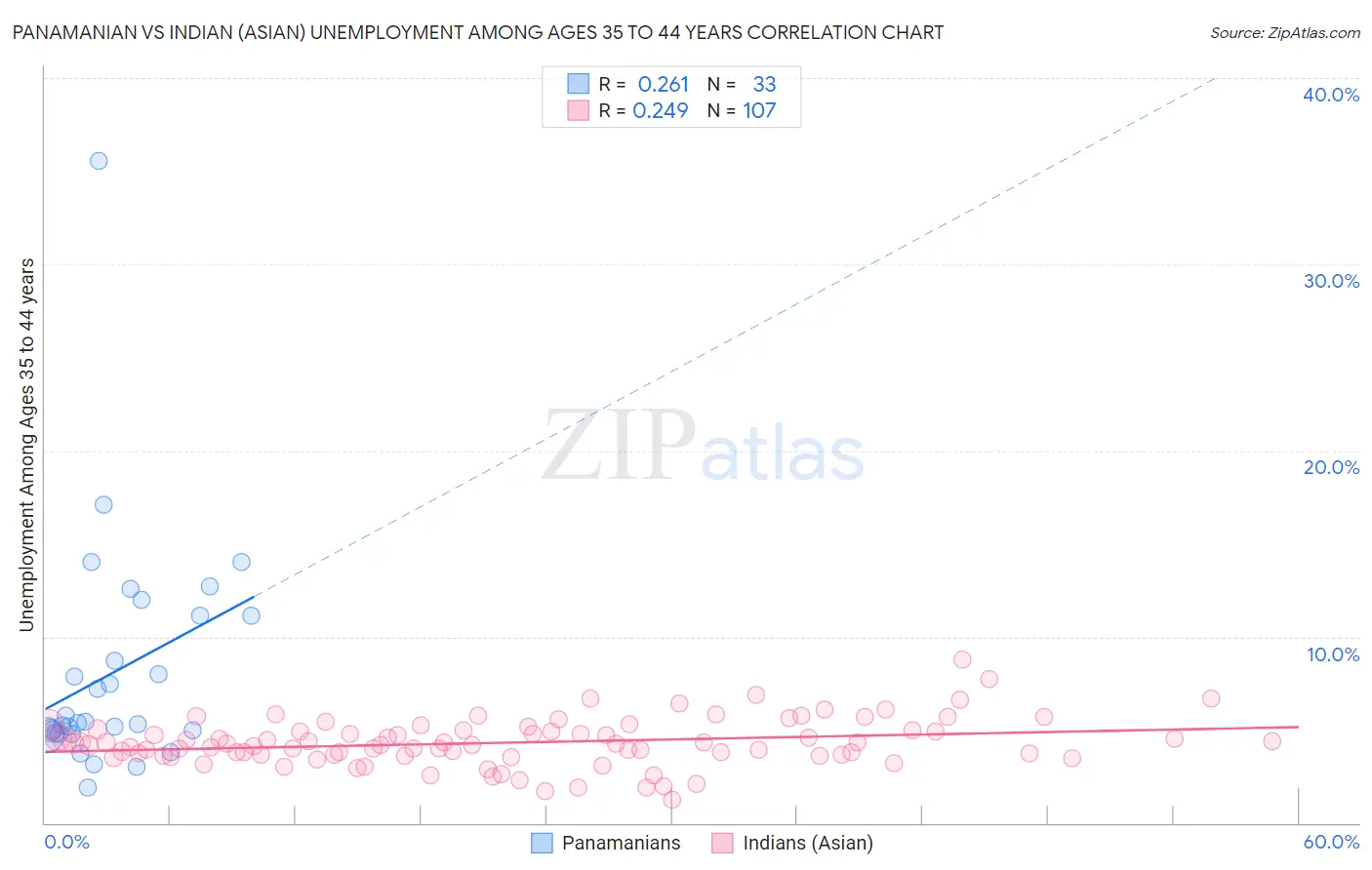 Panamanian vs Indian (Asian) Unemployment Among Ages 35 to 44 years