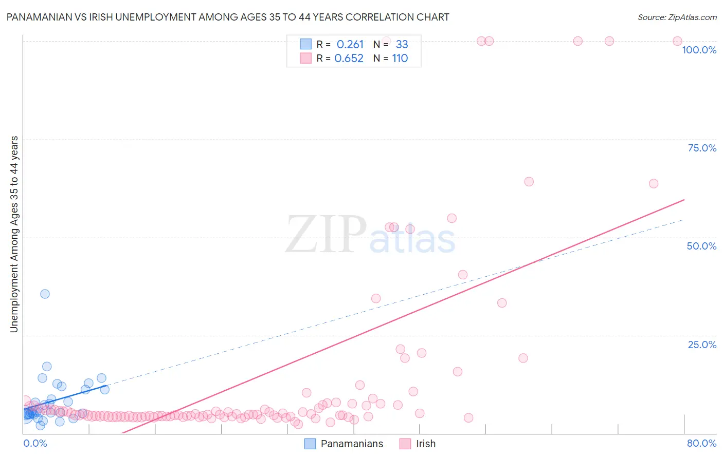 Panamanian vs Irish Unemployment Among Ages 35 to 44 years