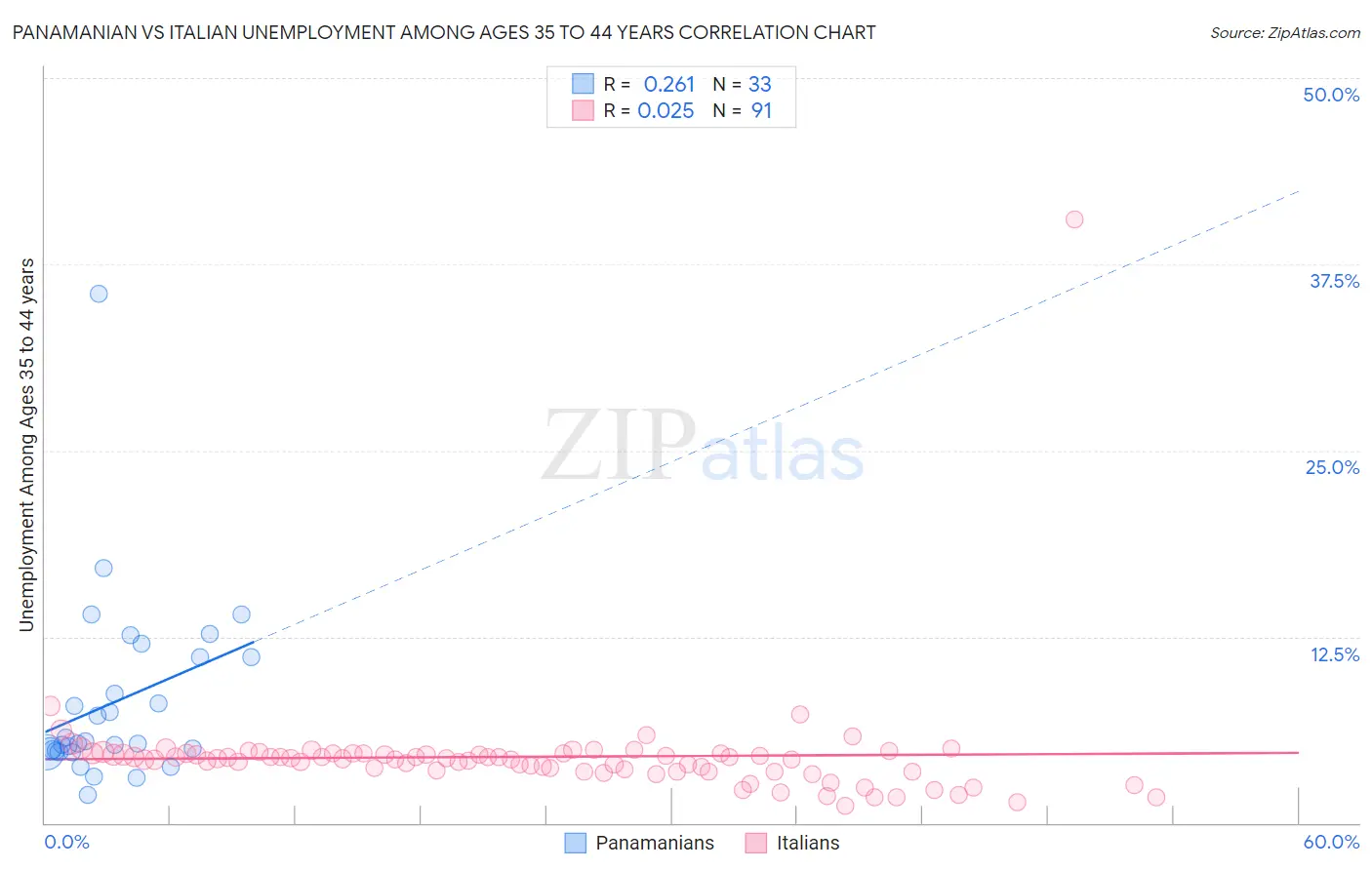 Panamanian vs Italian Unemployment Among Ages 35 to 44 years