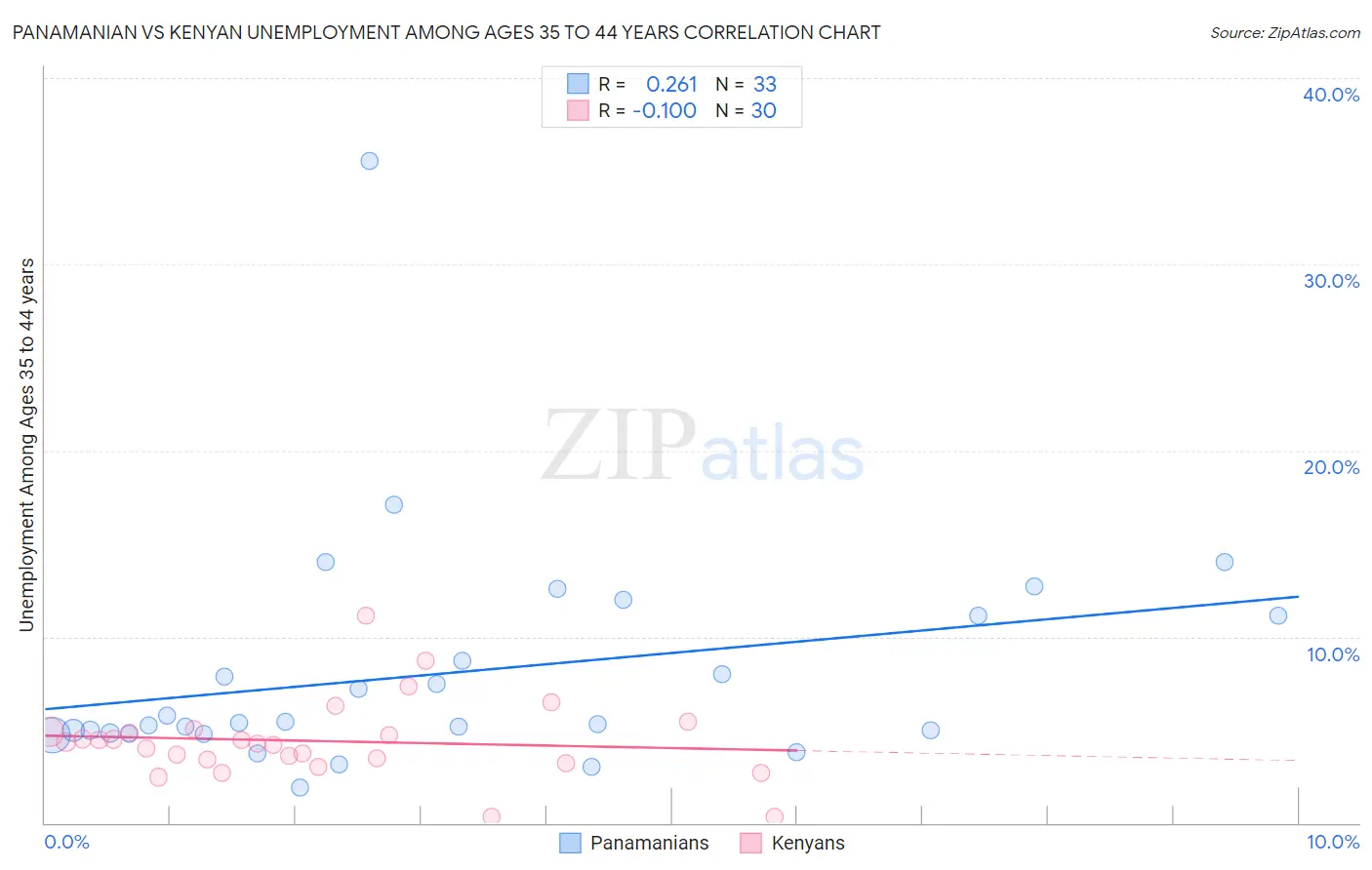 Panamanian vs Kenyan Unemployment Among Ages 35 to 44 years