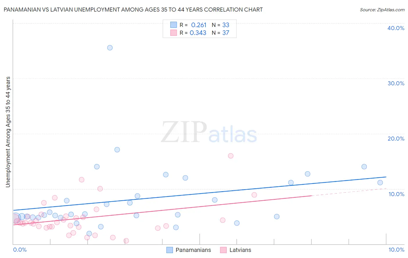 Panamanian vs Latvian Unemployment Among Ages 35 to 44 years
