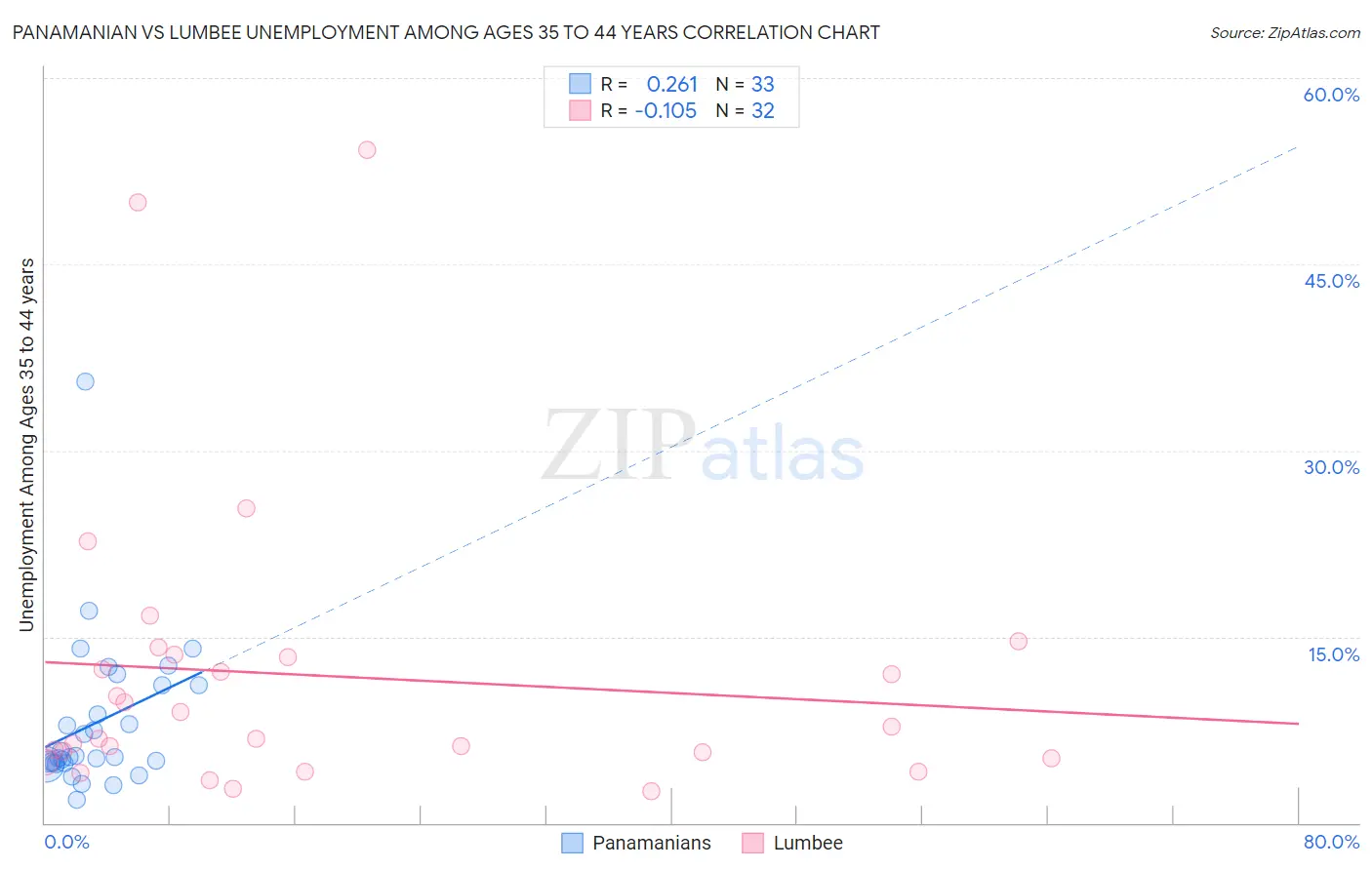 Panamanian vs Lumbee Unemployment Among Ages 35 to 44 years