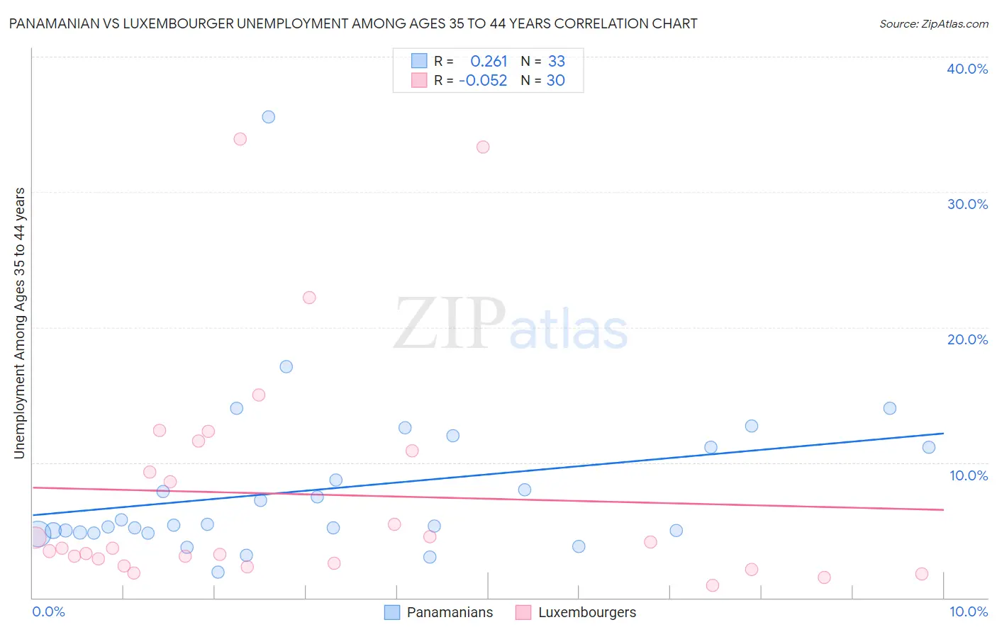 Panamanian vs Luxembourger Unemployment Among Ages 35 to 44 years