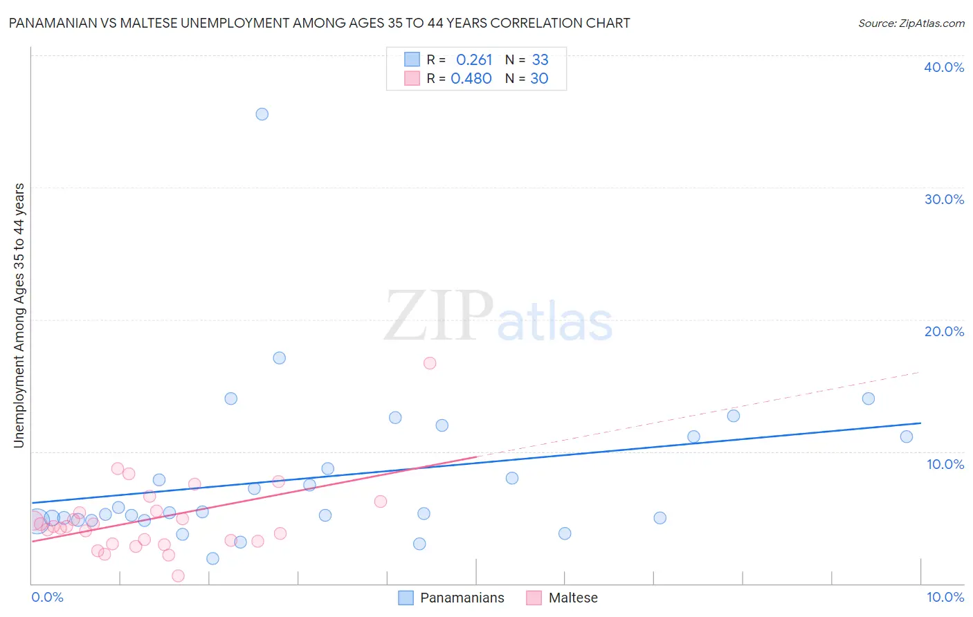 Panamanian vs Maltese Unemployment Among Ages 35 to 44 years