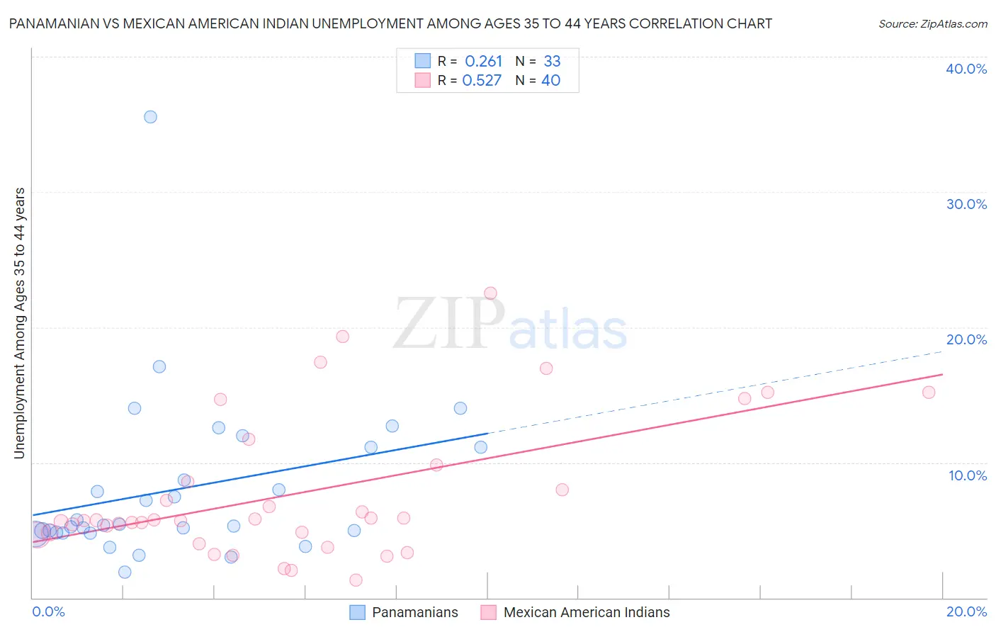 Panamanian vs Mexican American Indian Unemployment Among Ages 35 to 44 years