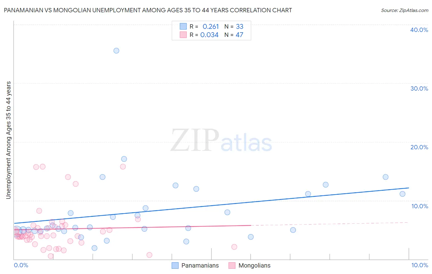 Panamanian vs Mongolian Unemployment Among Ages 35 to 44 years